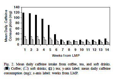 Caffeine consumption